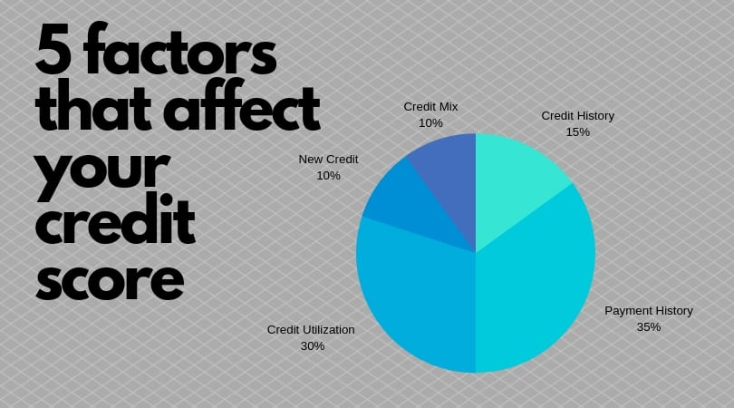 The 5 Factors That Determine Your Credit Score (And Which One Matters Most)