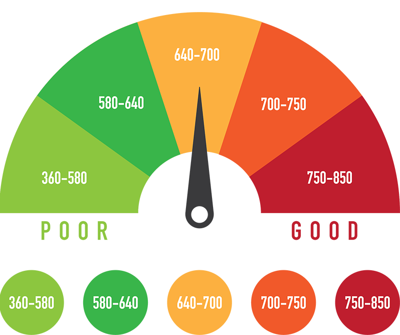 Credit Scores